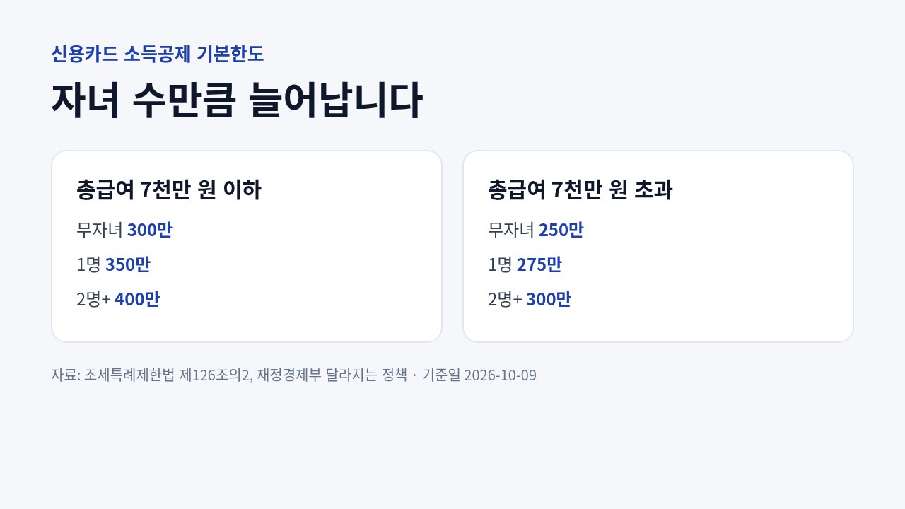 총급여 7천만 원 이하와 초과 구간별로 무자녀, 자녀 1명, 자녀 2명 이상일 때 신용카드 소득공제 기본한도를 비교한 도표