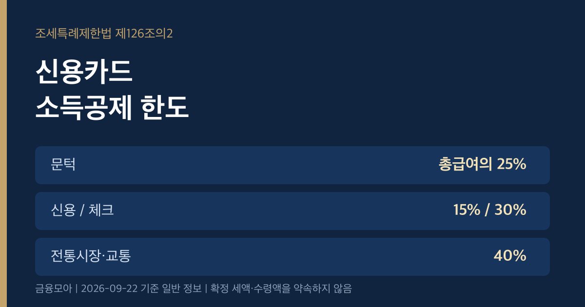 신용카드 소득공제 인포그래픽. 총급여 25퍼센트 초과분, 신용 15퍼센트, 체크와 현금영수증 30퍼센트, 전통시장과 대중교통 40퍼센트.