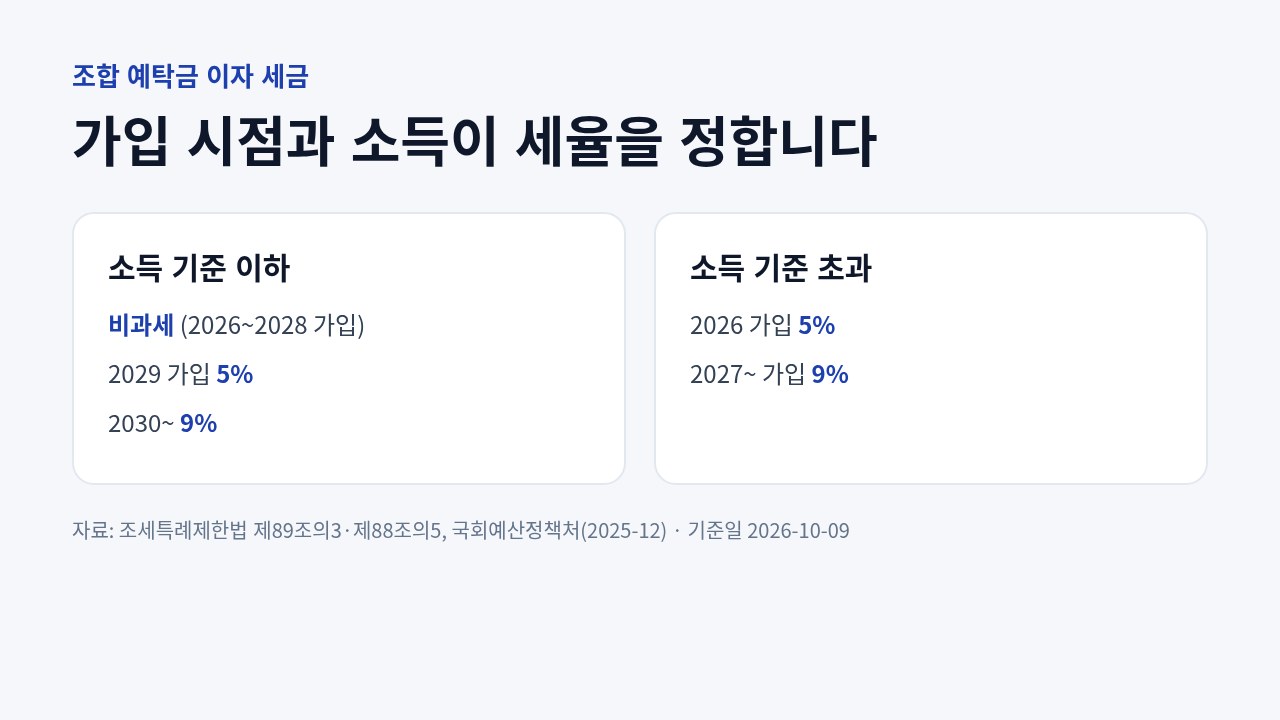 조합 예탁금 이자 세율을 소득 기준 이하 가입자와 초과 가입자로 나누어 가입 연도별로 비교한 도표
