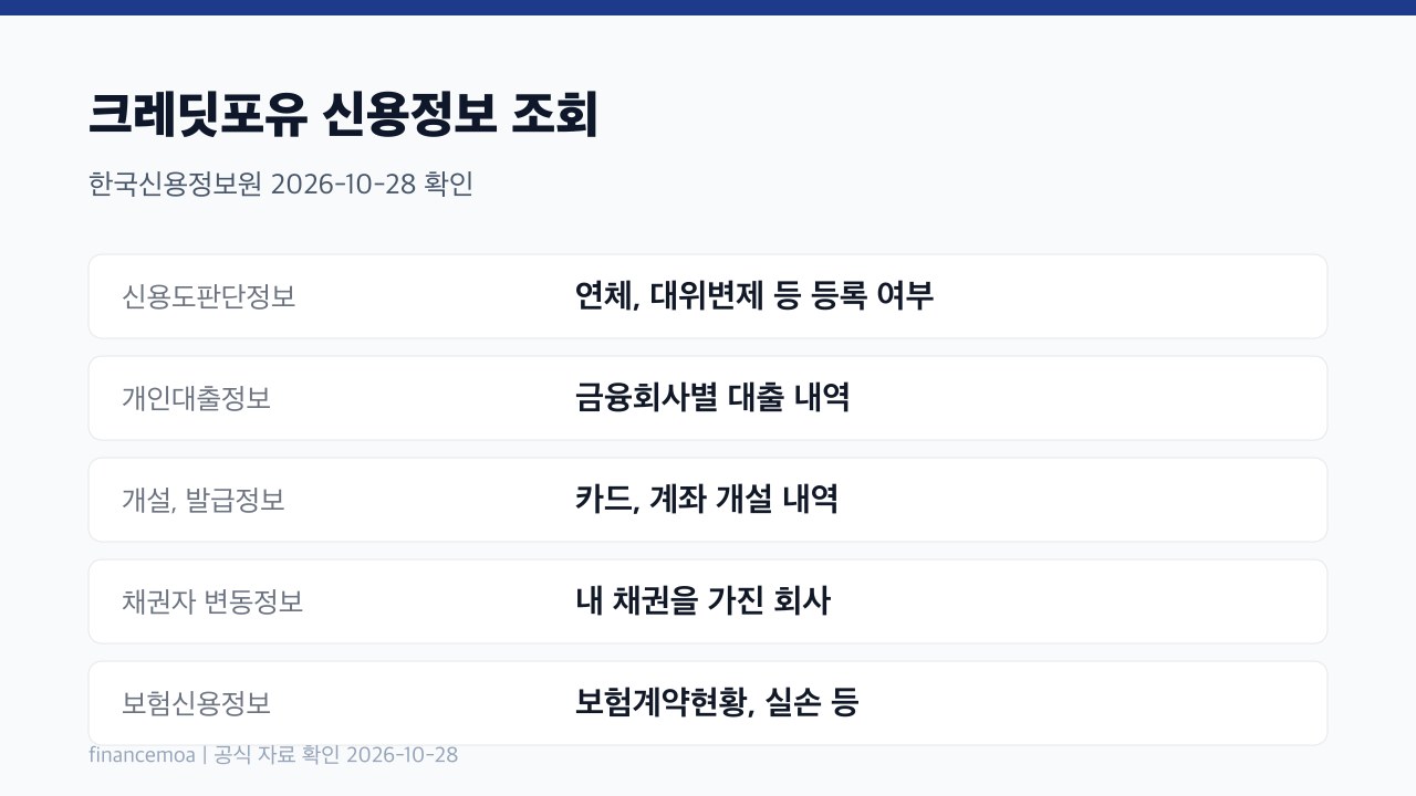 크레딧포유에서 조회할 수 있는 신용정보 항목 표