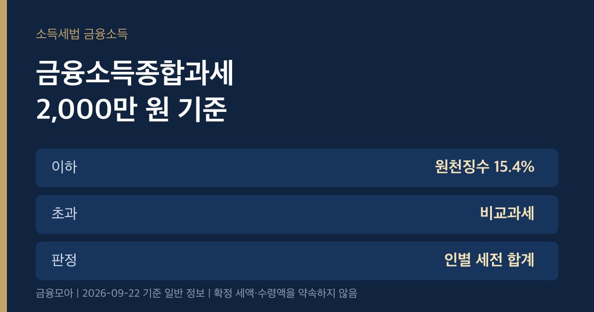 금융소득종합과세 인포그래픽. 이자와 배당 합계 2,000만 원 기준, 원천징수 15.4퍼센트, 초과분은 종합소득 합산.