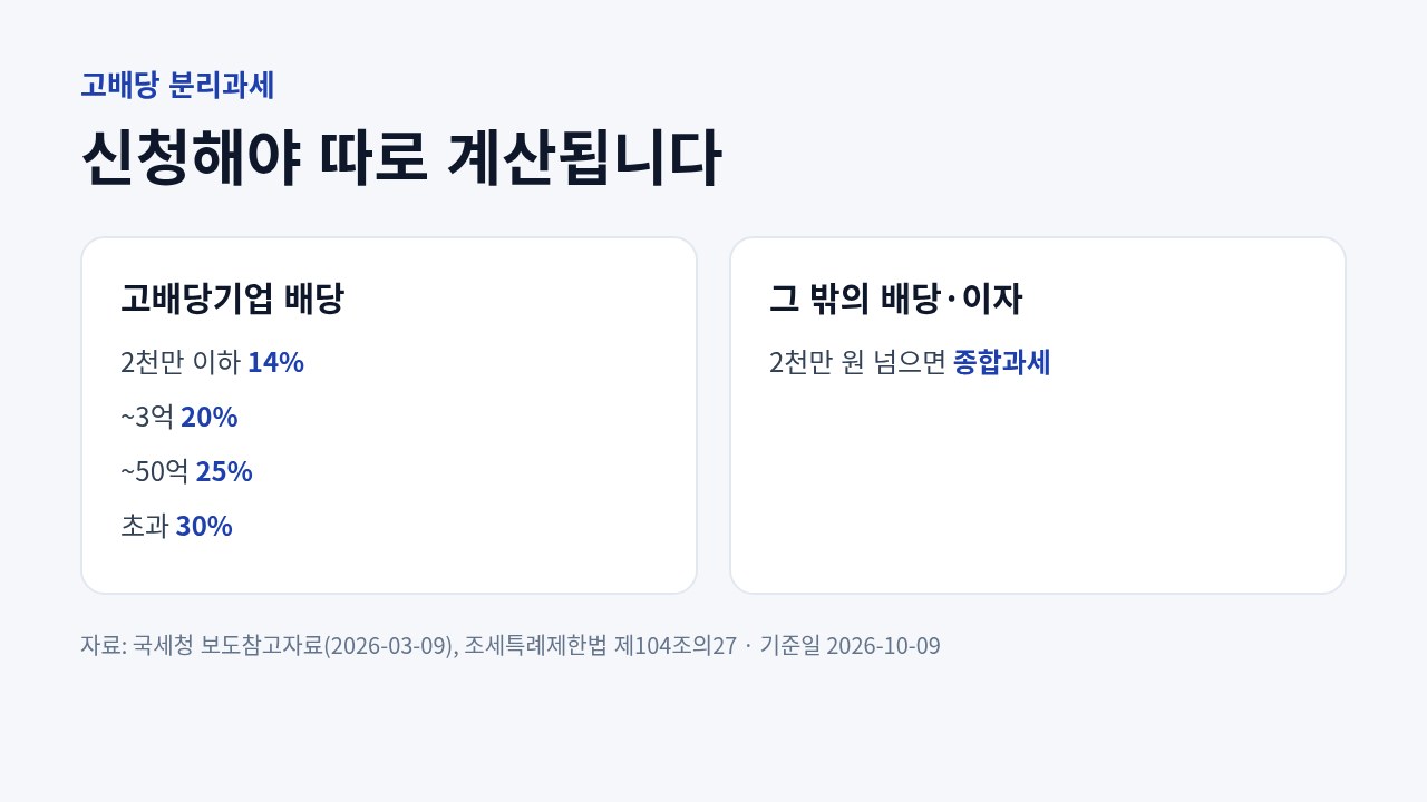 고배당기업 배당은 구간별 14~30% 분리과세, 그 밖의 배당과 이자는 2천만 원을 넘으면 종합과세되는 구조를 비교한 도표