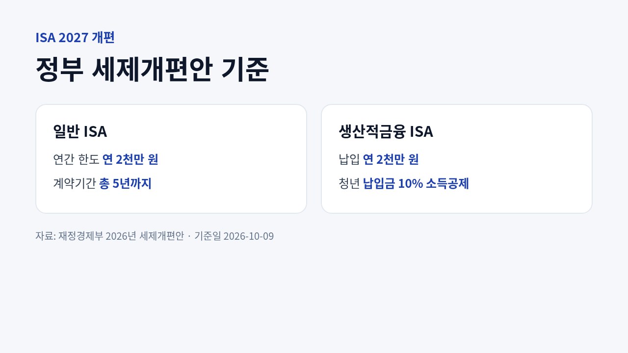 정부 세제개편안 기준 일반 ISA 납입한도와 계약기간 변화, 생산적금융 ISA 신설 내용을 비교한 도표