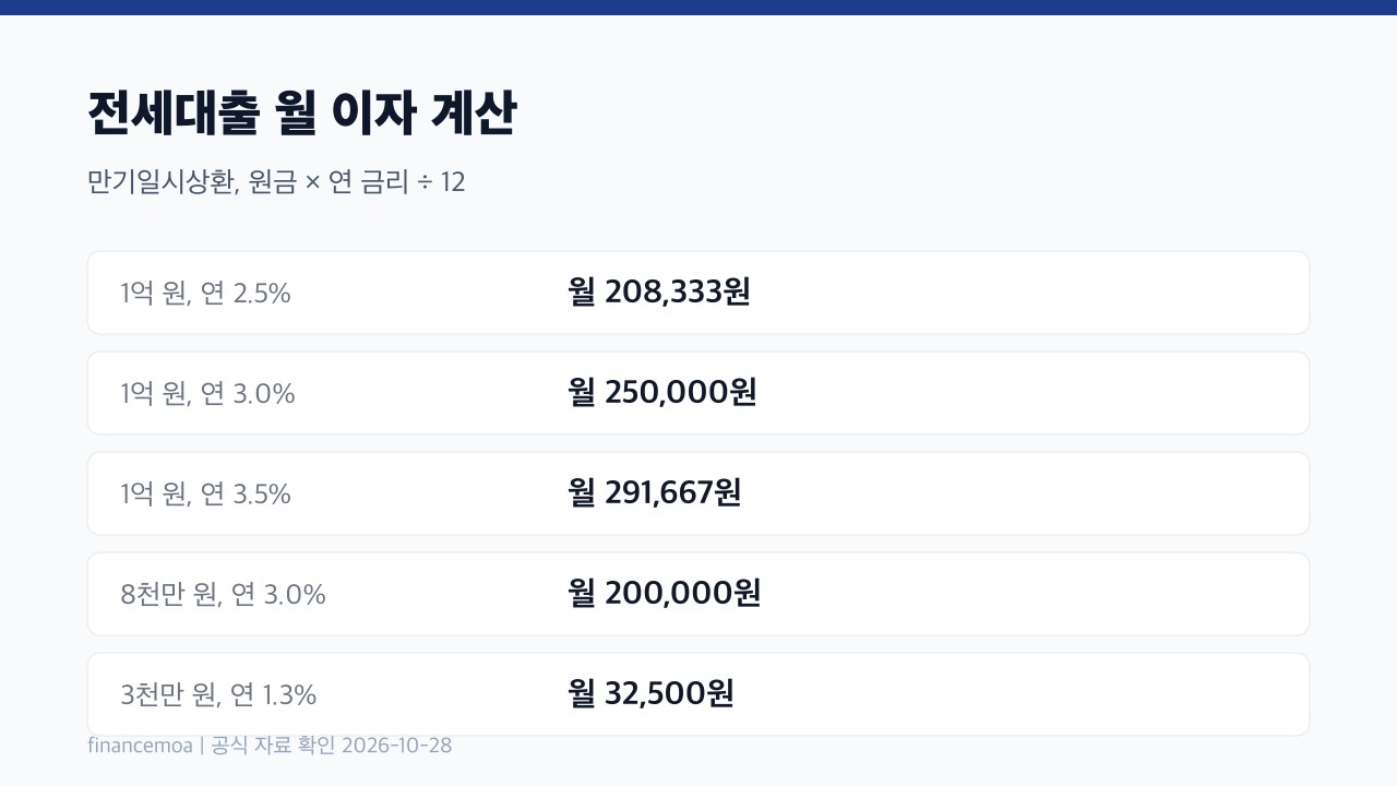 대출금액과 금리별 만기일시상환 전세대출 월 이자 표