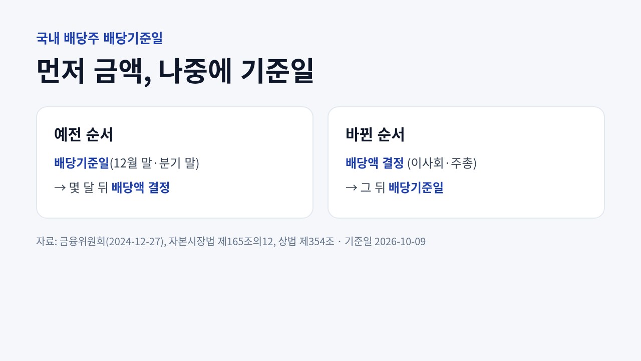 예전 배당 절차와 배당액을 먼저 정한 뒤 배당기준일을 지정하는 바뀐 절차를 비교한 도표