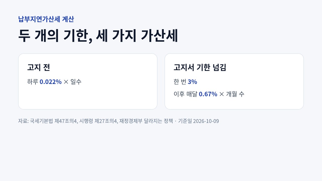 법정납부기한 뒤 고지 전까지 하루 0.022%, 고지서 기한을 넘기면 3%와 매달 0.67%가 붙는 구조를 나타낸 도표