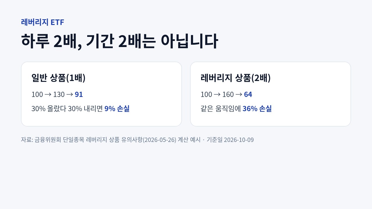 기초자산이 30퍼센트 오른 뒤 30퍼센트 내릴 때 일반 상품과 2배 레버리지 상품의 누적 결과를 비교한 도표