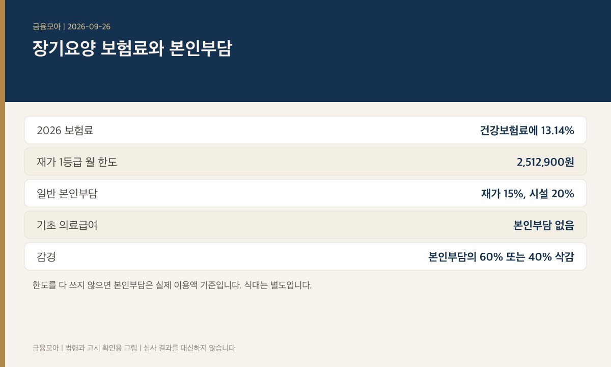 2026년 장기요양 안내. 보험료는 건강보험료의 13.14퍼센트, 재가 1등급 월 한도 251만 2900원, 본인부담은 재가 15퍼센트 시설 20퍼센트