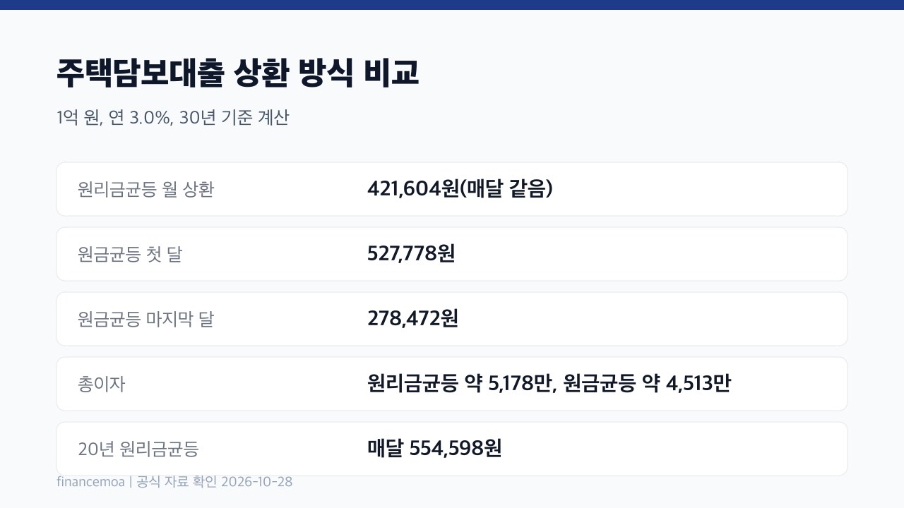 1억 원, 연 3.0%, 30년 대출의 원리금균등과 원금균등 상환액 비교 표