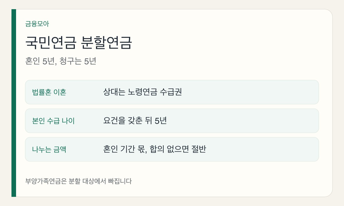국민연금 분할연금 청구 조건. 법률혼 이혼, 상대의 노령연금 수급권, 본인 수급 나이, 혼인 기간 몫의 절반