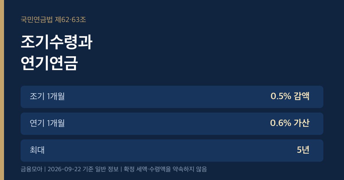 국민연금 조기수령과 연기연금 인포그래픽. 1개월 조기 0.5퍼센트 감액, 1개월 연기 0.6퍼센트 가산, 최대 5년.
