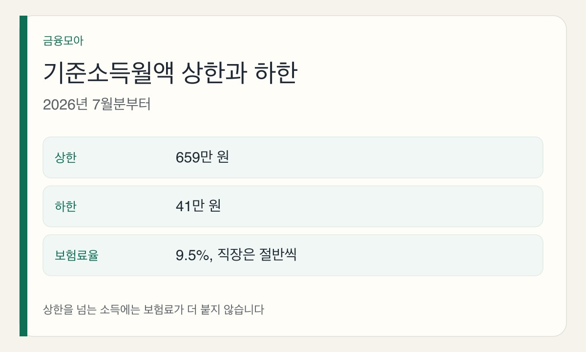 2026년 7월분 국민연금 기준소득월액. 상한 659만 원, 하한 41만 원, 보험료율 9.5퍼센트
