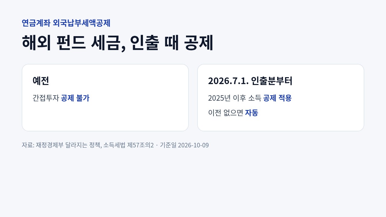 예전에는 연금계좌 해외 간접투자에 외국납부세액공제가 안 됐고 2026년 7월 1일 이후 인출분부터 적용되는 변화를 비교한 도표