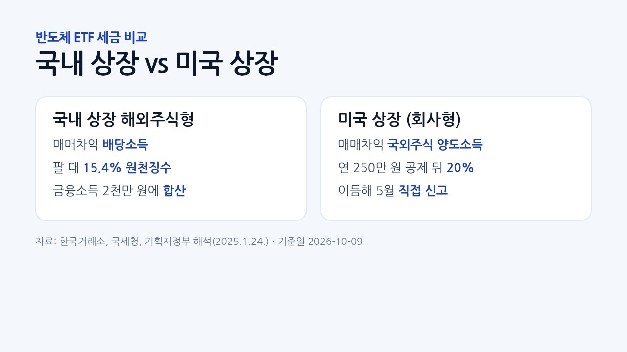 국내 상장 반도체 ETF와 미국 상장 반도체 ETF의 세금과 신고 방식을 나란히 비교한 도표