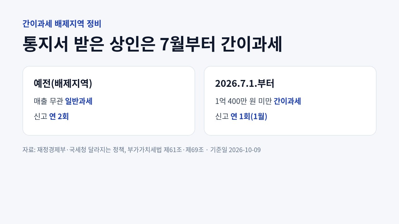간이과세 배제지역 상인이 예전에는 매출과 관계없이 일반과세였고 2026년 7월부터 매출 1억 400만 원 미만이면 간이과세로 바뀌는 흐름을 나타낸 도표