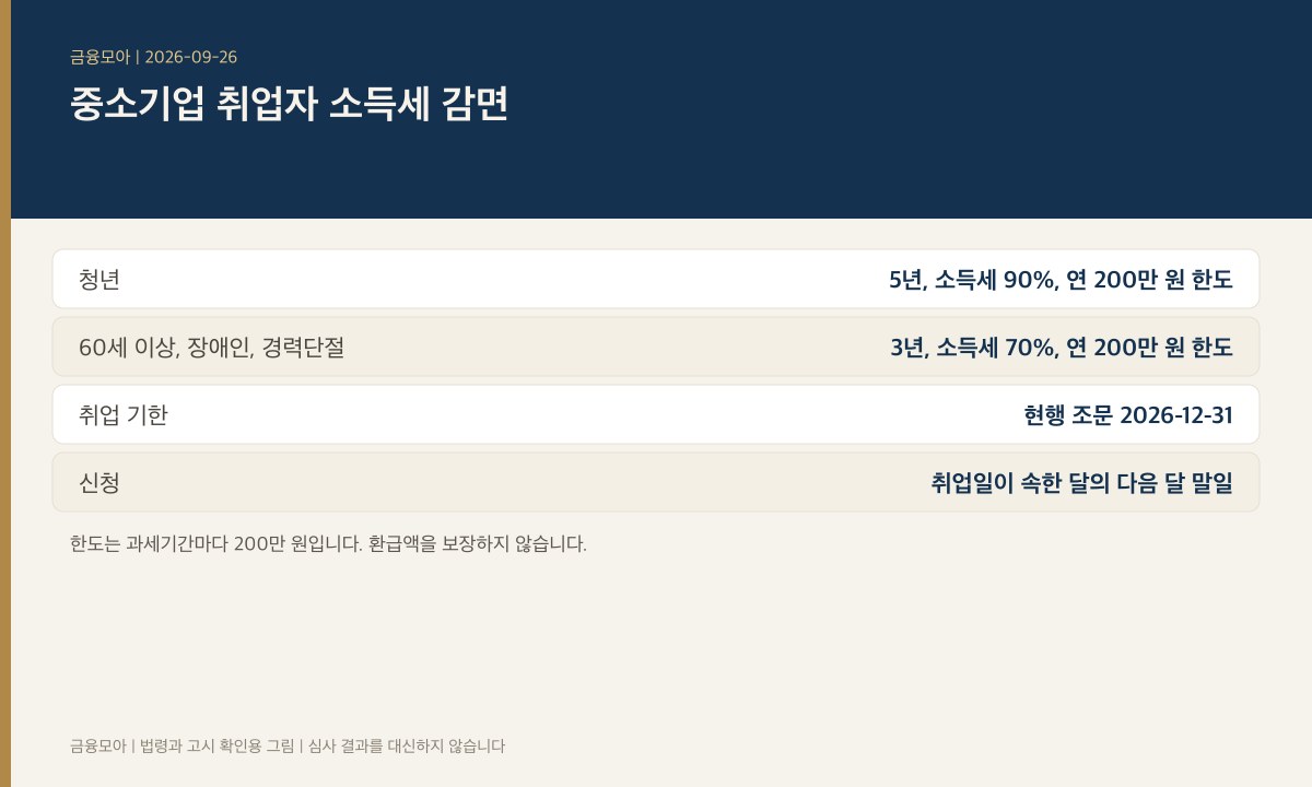 중소기업 취업자 소득세 감면 표. 청년은 5년 90퍼센트 연 200만 원, 60세 이상과 장애인 경력단절은 3년 70퍼센트, 취업 기한은 2026년 12월 31일