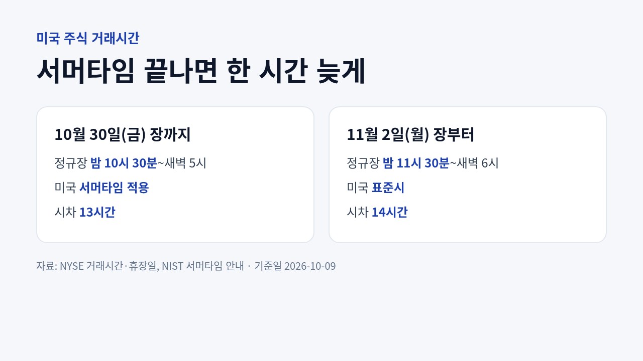 미국 서머타임 해제 전후 뉴욕증권거래소 정규장의 한국 시간 개장, 마감 시각을 비교한 도표