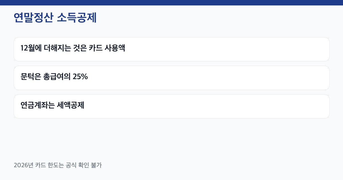 12월에 더해지는 소득공제는 신용카드 등 사용액이고 연금계좌는 세액공제라는 구분