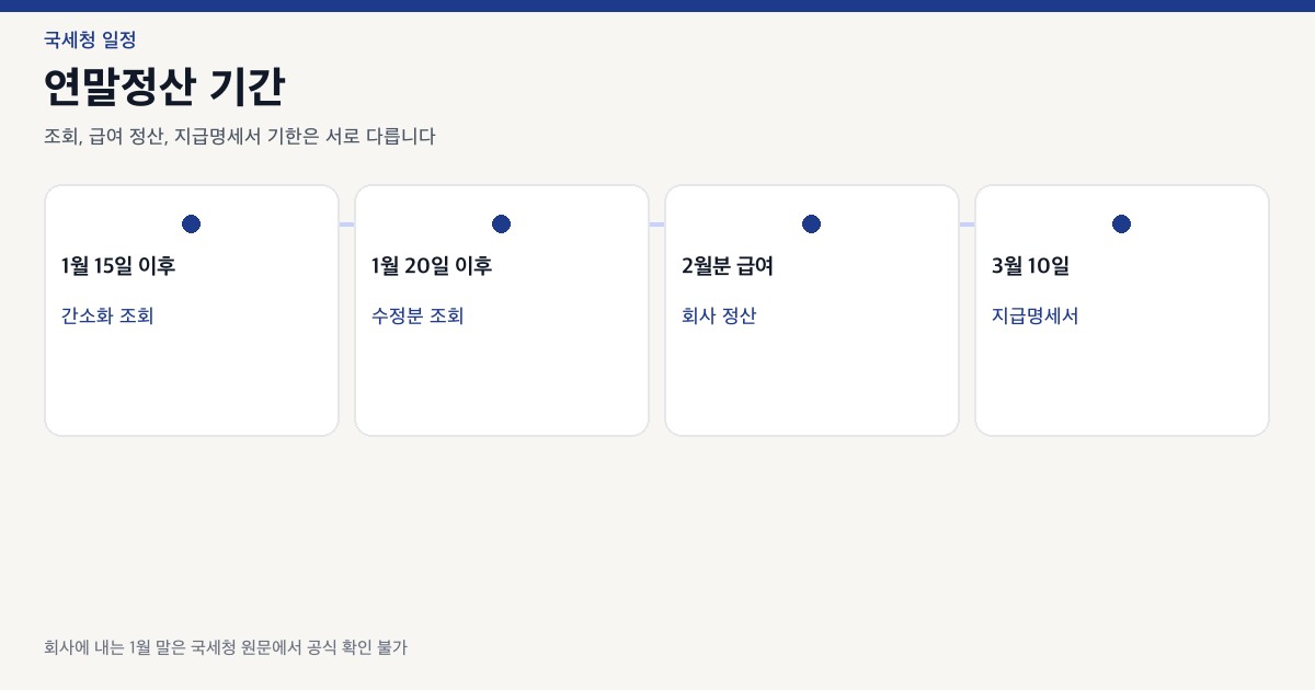 간소화 조회 1월 15일 이후, 수정 반영 1월 20일 이후, 2월분 급여 정산, 지급명세서 3월 10일을 나눈 일정