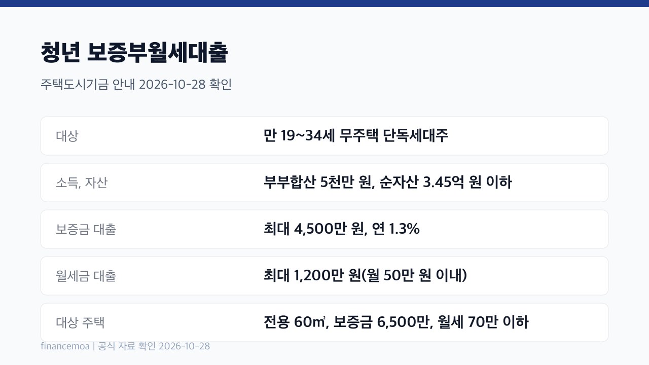 청년 보증부월세대출 | 보증금은 연 1.3%, 월세도 함께 빌려요